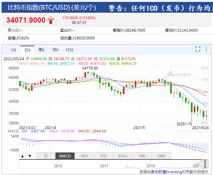 惨烈！比特币一度大跌17%，全网超24万人爆仓，96亿资金灰飞烟灭，数据表明市场处于“极度恐惧”
